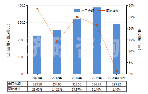2011-2015年9月中國其他氯乙烯聚合物制非泡沫塑料的板、片等(HS39204900)出口總額及增速統(tǒng)計